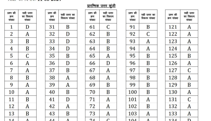 RSMSSB CET Graduate Level Exam Answer Key PDF